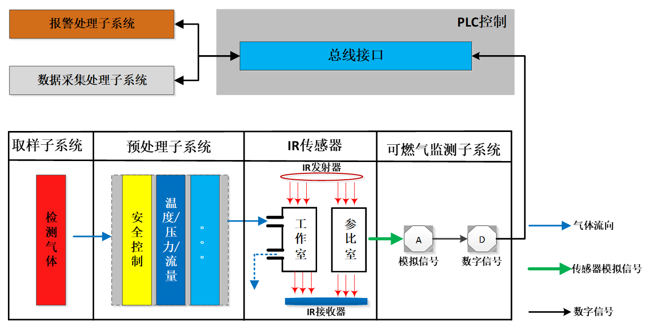 可燃?xì)釲EL在線監(jiān)測系統(tǒng)功能結(jié)構(gòu)示意圖